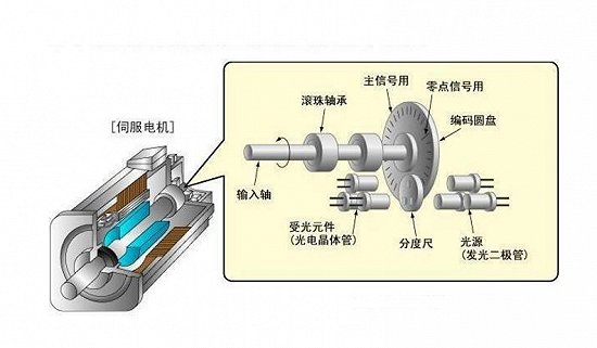 伺服電機控制器