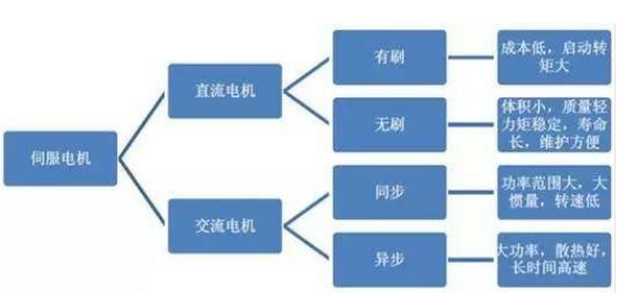 機(jī)器人伺服電機(jī)市場可觀 預(yù)計(jì)有47億市場待挖掘